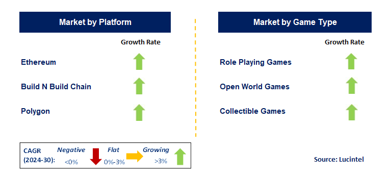 Blockchain Gaming by Segment